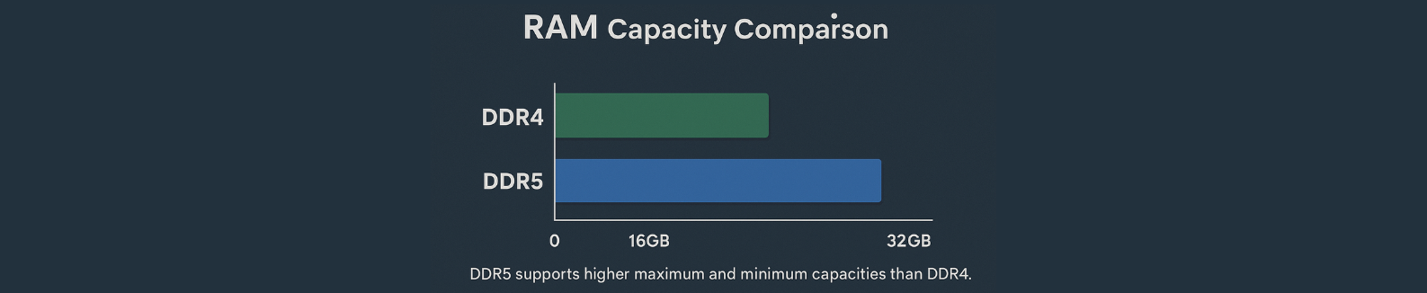 RAM capacity comparison